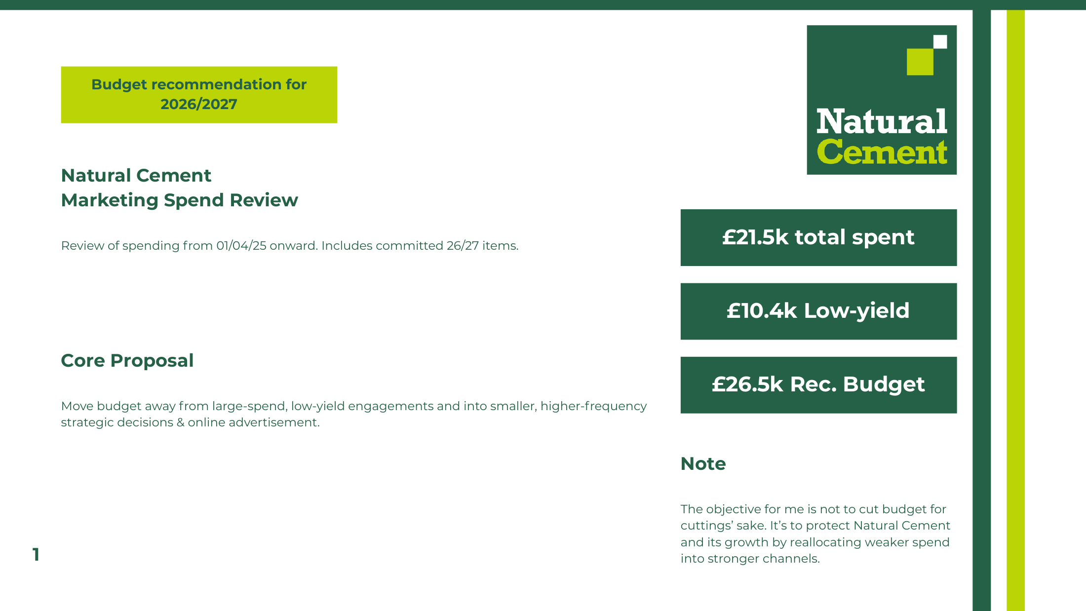 Marketing spend review showing £21.5k total spend, £10.4k low-yield and a reallocation proposal